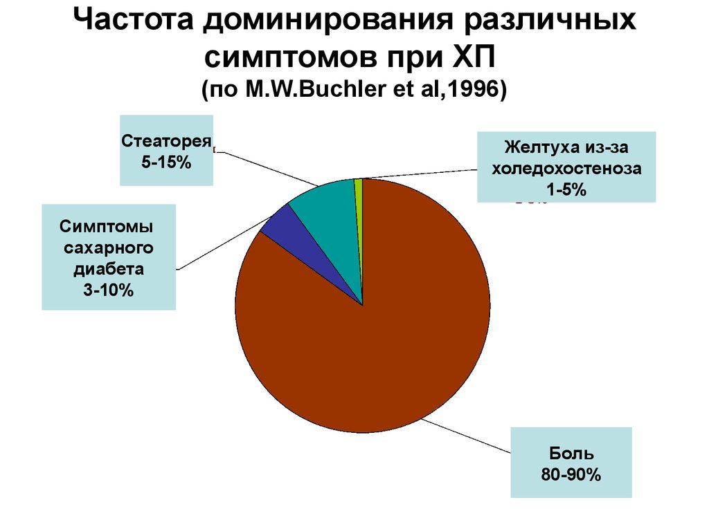 Доминирующая частота. Статистика заболевания желтухой. Статистика желтухи в России. Причины панкреатита в процентном соотношении.