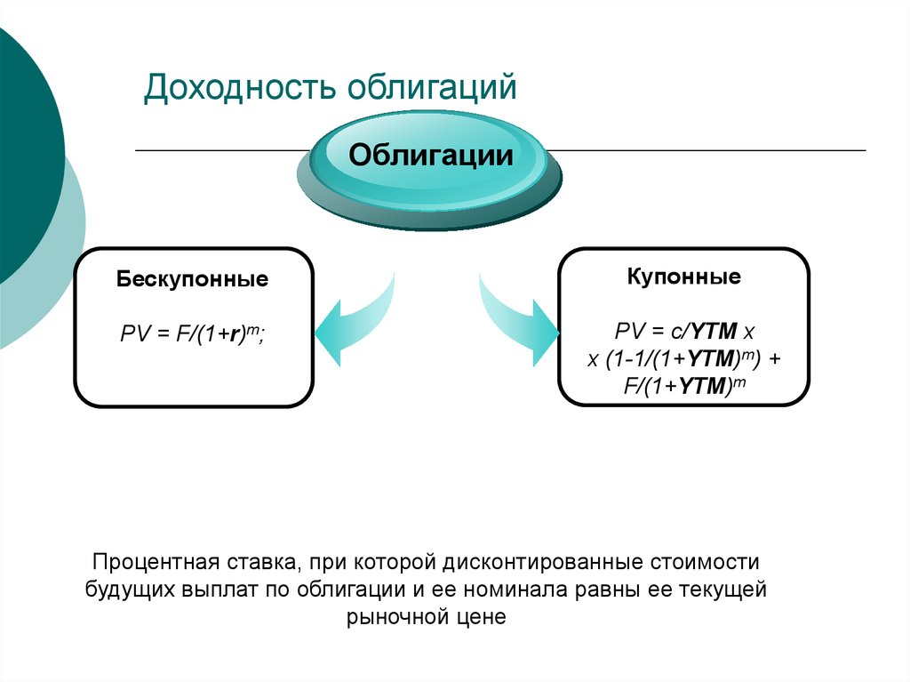 Брокеры облигаций. Облигации схема. Облигации виды дохода. Схема "облигации-облигации". Виды облигаций и их доходность.