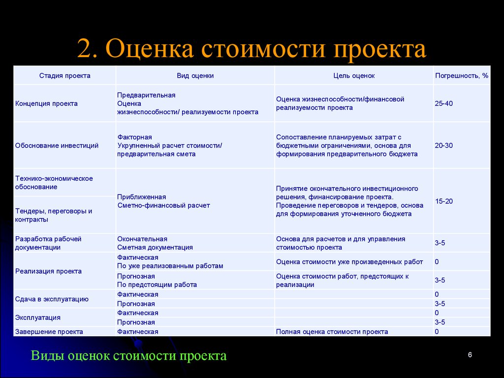 Пример расчета стоимости проекта