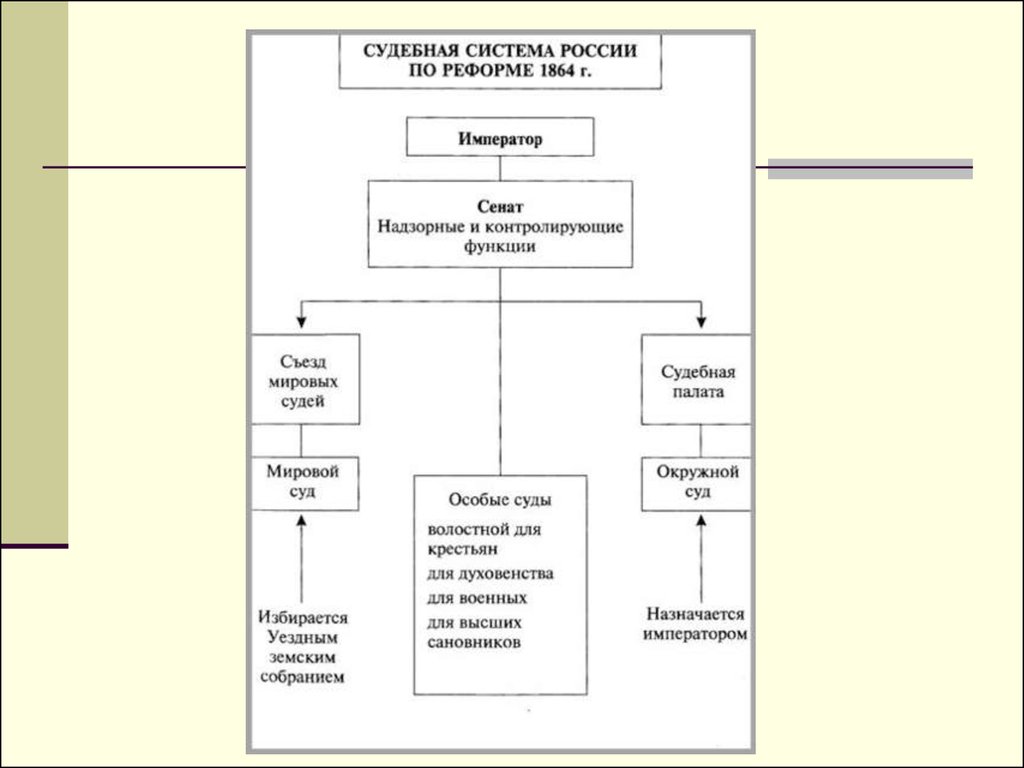 Судебная реформа после 1864. Судебная реформа 1864 схема. Схема судебной системы по реформе 1864. Судебная реформа 1864 структура. Судебная система Российской империи после 1864 схема.
