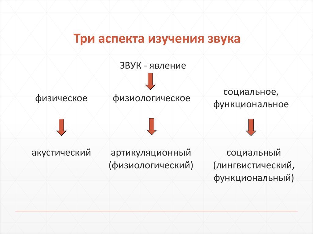 Три аспекта. Три аспекта изучения звука.. Три аспекта звуков речи Языкознание. Аспекты изучения фонетических явлений. Аспекты звуков речи кратко.