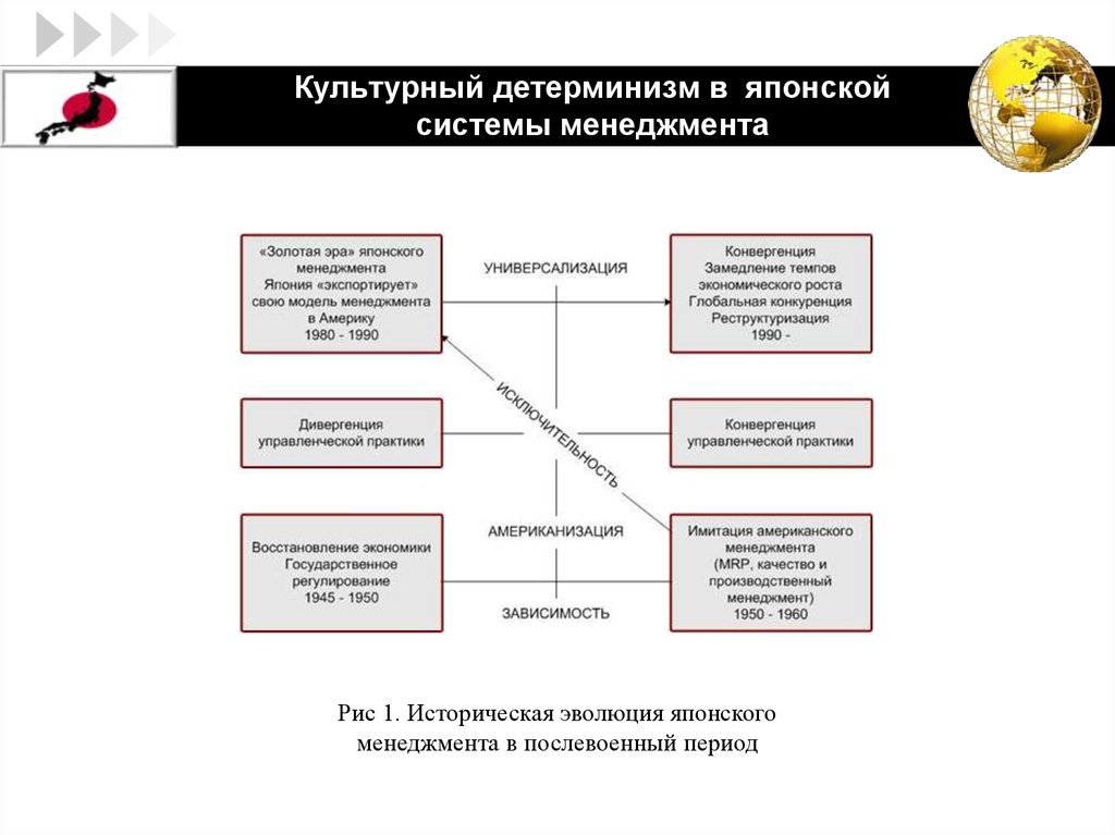 Схема японского менеджмента