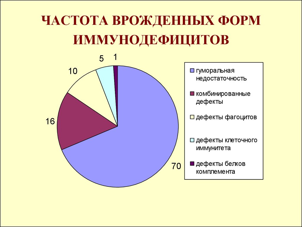 Иммунодефициты у детей презентация