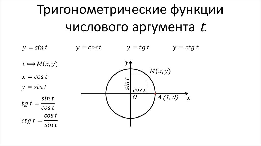 Синус косинус тангенс формулы 8 класс. Тригонометрические функции числового аргумента. Тригонометрические функции числового аргумента формулы. Тригонометрические функции числового аргумента функции. Тригонометрия функции числового аргумента.