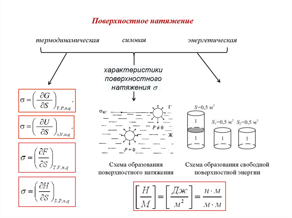 Схема поверхностных. Поверхностное натяжение жидкости схема. Поверхностное натяжение воды схема. Энергетическая характеристика поверхностного натяжения. Схема образования.