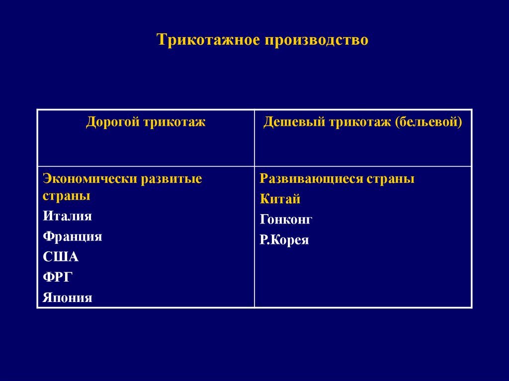 Легкая промышленность страны. Производство трикотажа страны Лидеры.