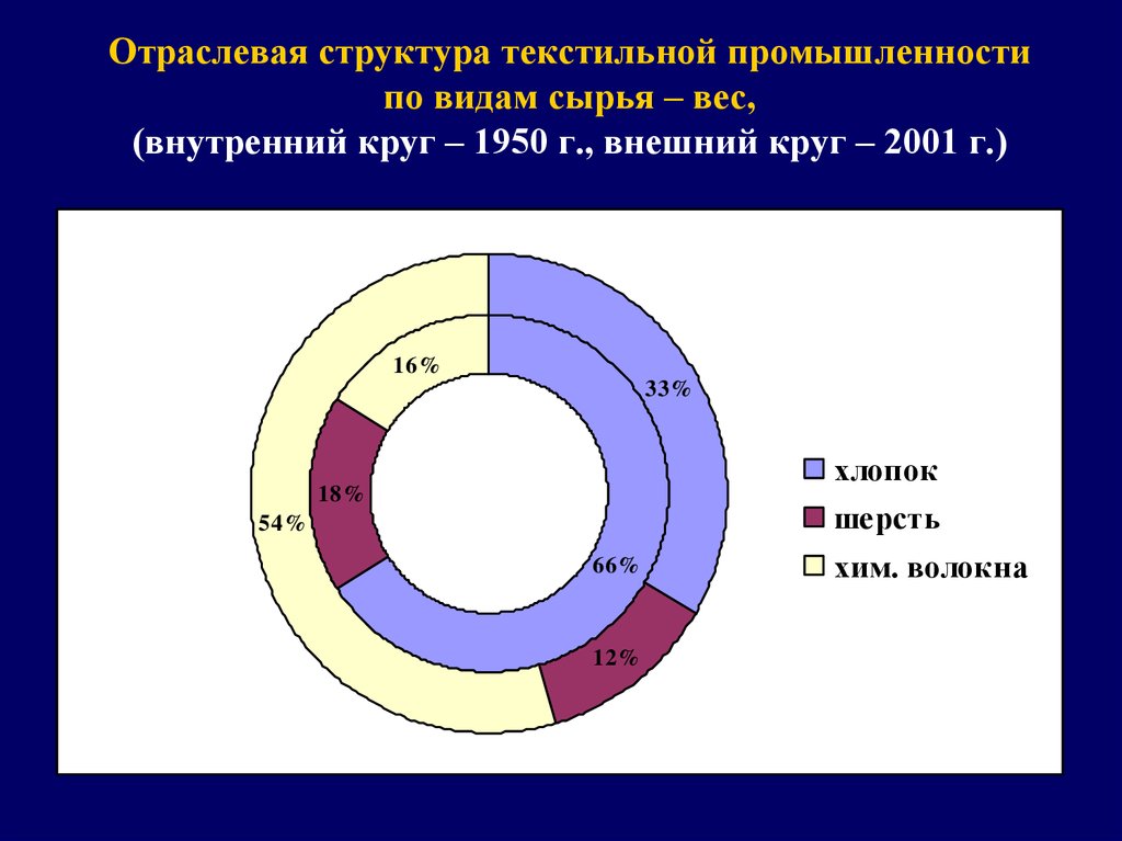 Легкая промышленность схема