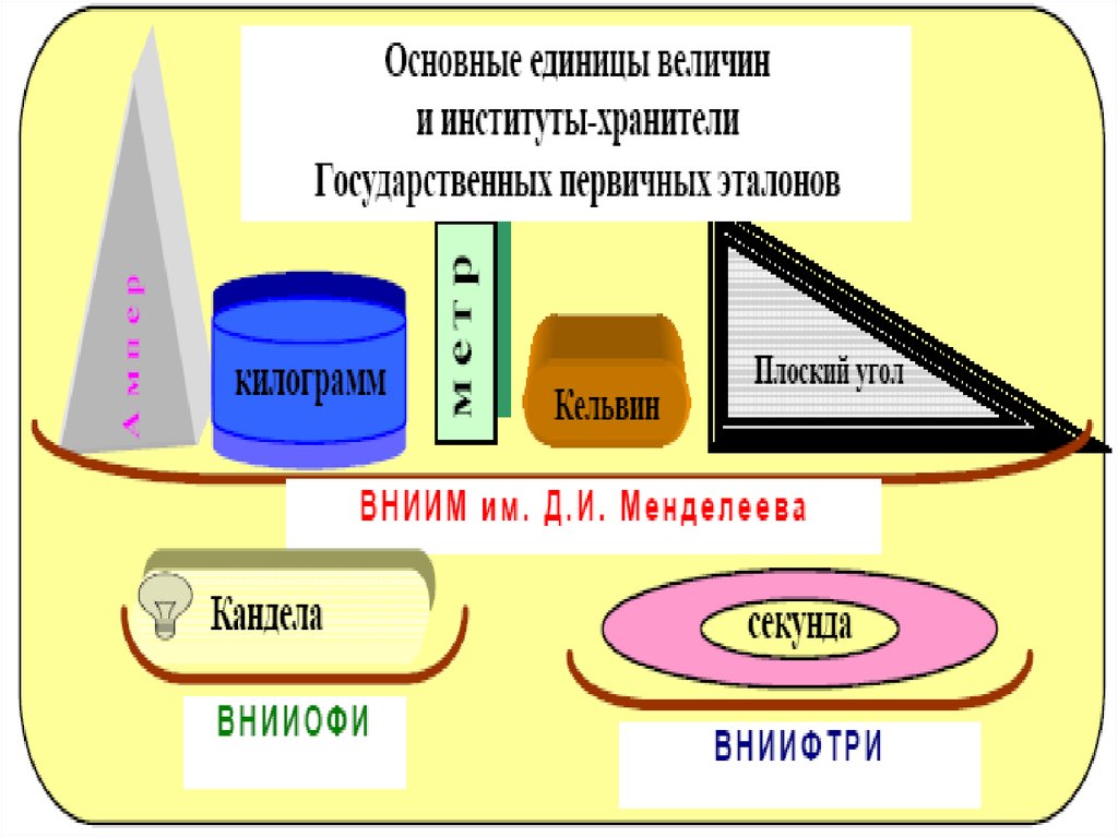 Сообщить величина. Эталоны единиц физических величин. Государственный Эталон единицы величины это. Требования к эталонам единиц величин. Пример эталона единицы величины.