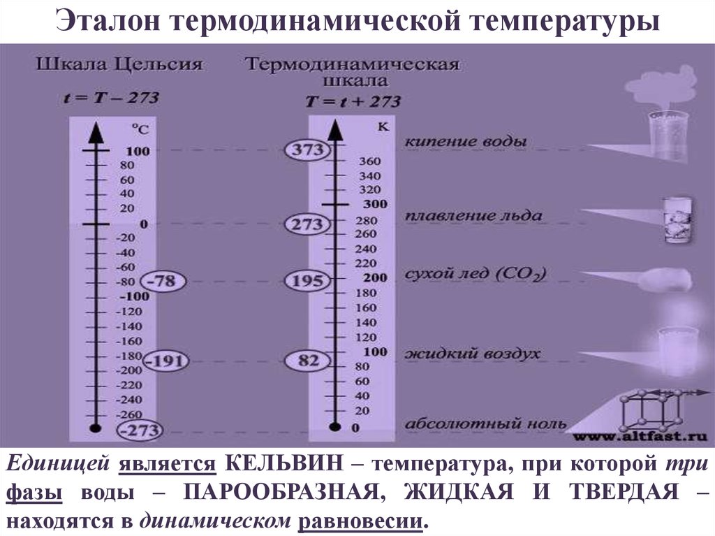Шкалы изменения температуры. Эталон единицы температуры Кельвин. Абсолютная термодинамическая шкала температур Кельвина. Термодинамическая температурная шкала(шкала Кельвина)-. Шкала Цельсия и шкала Кельвина.