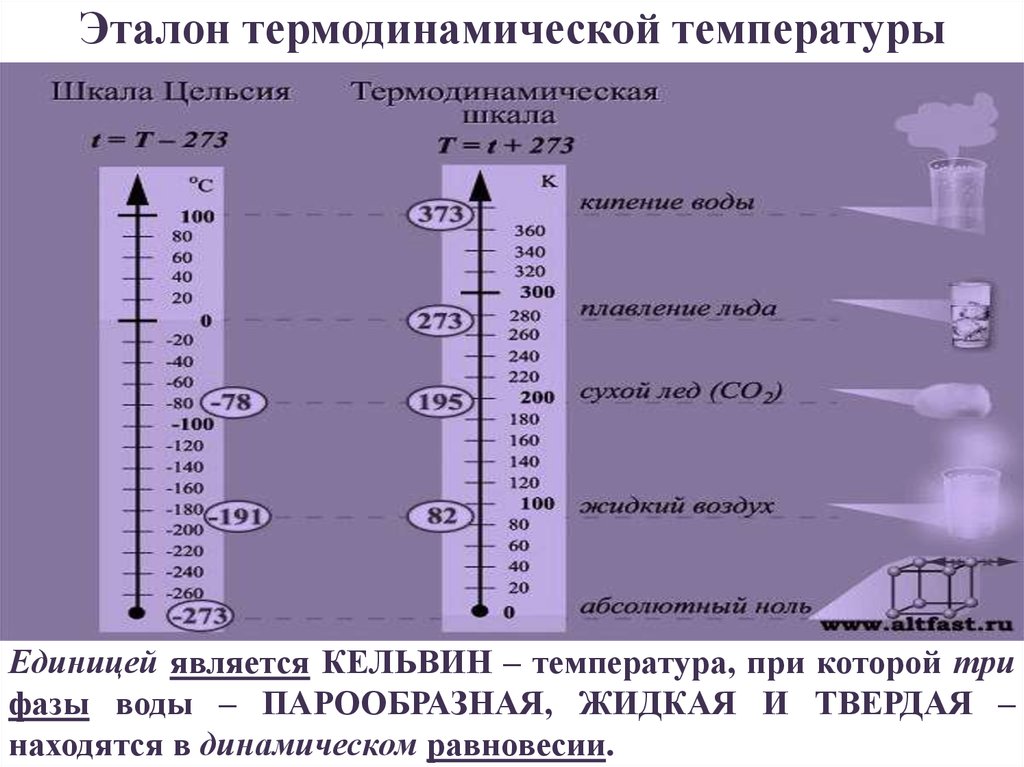 Какое значение температуры по шкале цельсия соответствует. Эталон единица термодинамической температуры. Термодинамическая шкала Кельвина. Эталон единицы температуры Кельвин. Термодинамическая шкала единицы измерения.