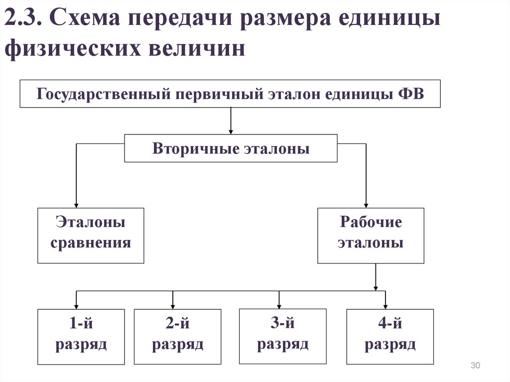 Передача размеры. Схема передачи размера единиц величин. Передача размера единицы физических величин от эталона рабочим си. Система передачи размера единицы величины. (Схема).. Передача размера единицы метрология.