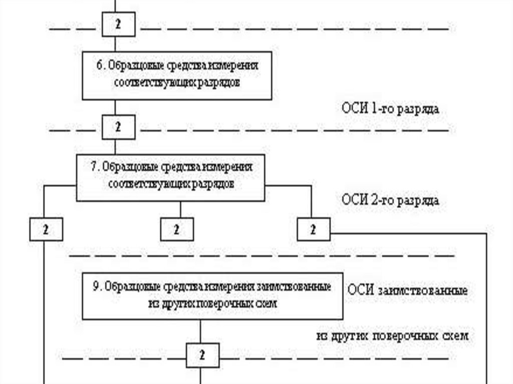 Схема уровней стандартизации