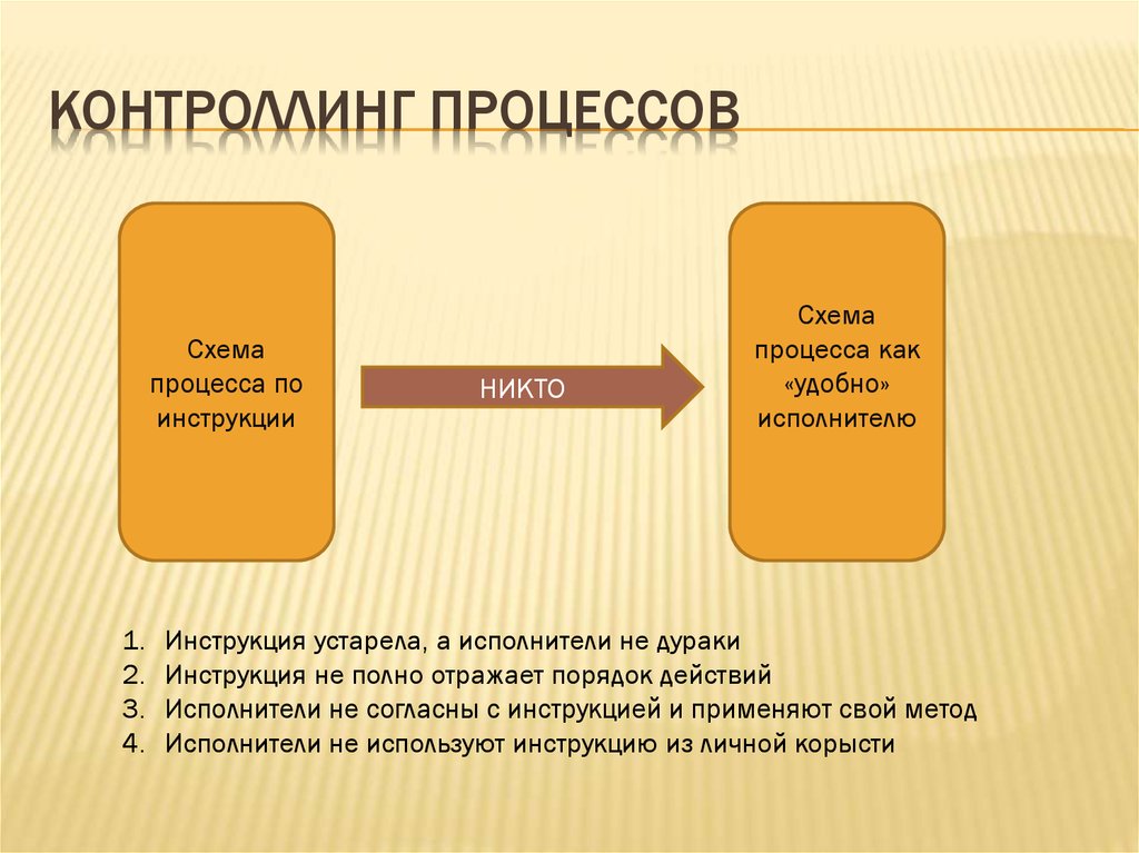 Контроллинг. Контроллинг процессов. Исполнитель схема. Контроллинг логистики презентация. Презентация процесса.