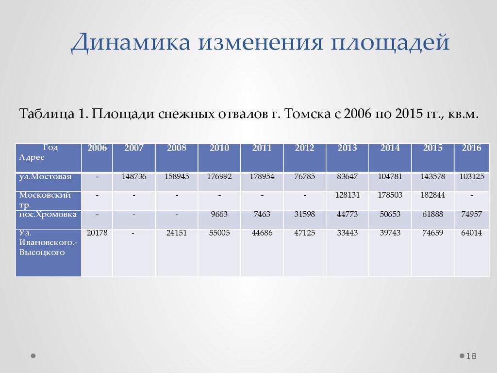 Изменение площади