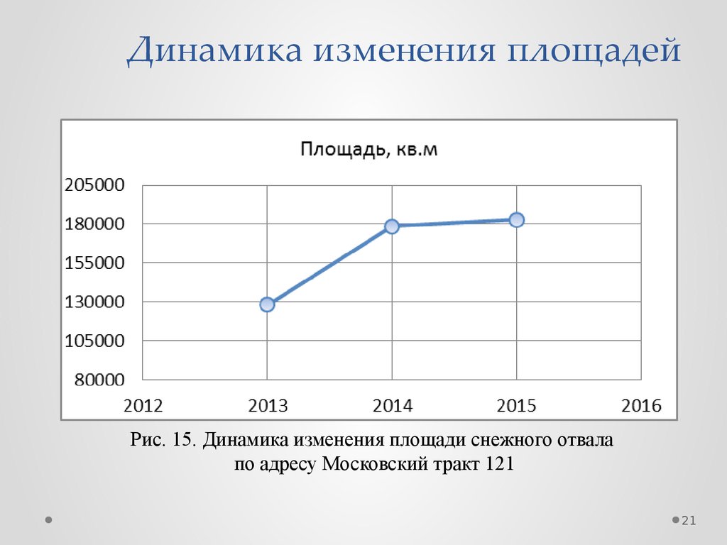 Динамика изменения. Динамика изменения территории города. График изменения площадей квартир. Динамика изменения территории России.