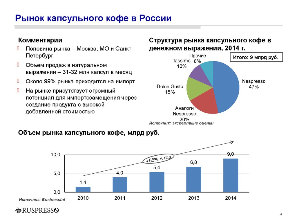 Составьте диаграмму доля рынка растворимого кофе в россии