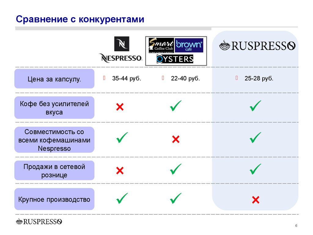 Сравнение s. Сравнение с конкурентами. Сравнение цен конкурентов. Слайд сравнение с конкурентами. Конкурентное сравнение.