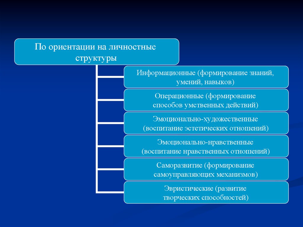 Формирование знаний умений. Ориентация на личностные структуры. По ориентации на личностные структуры. Педагогические технологии по ориентации на личностные структуры. Эмоционально нравственные педагогические технологии.