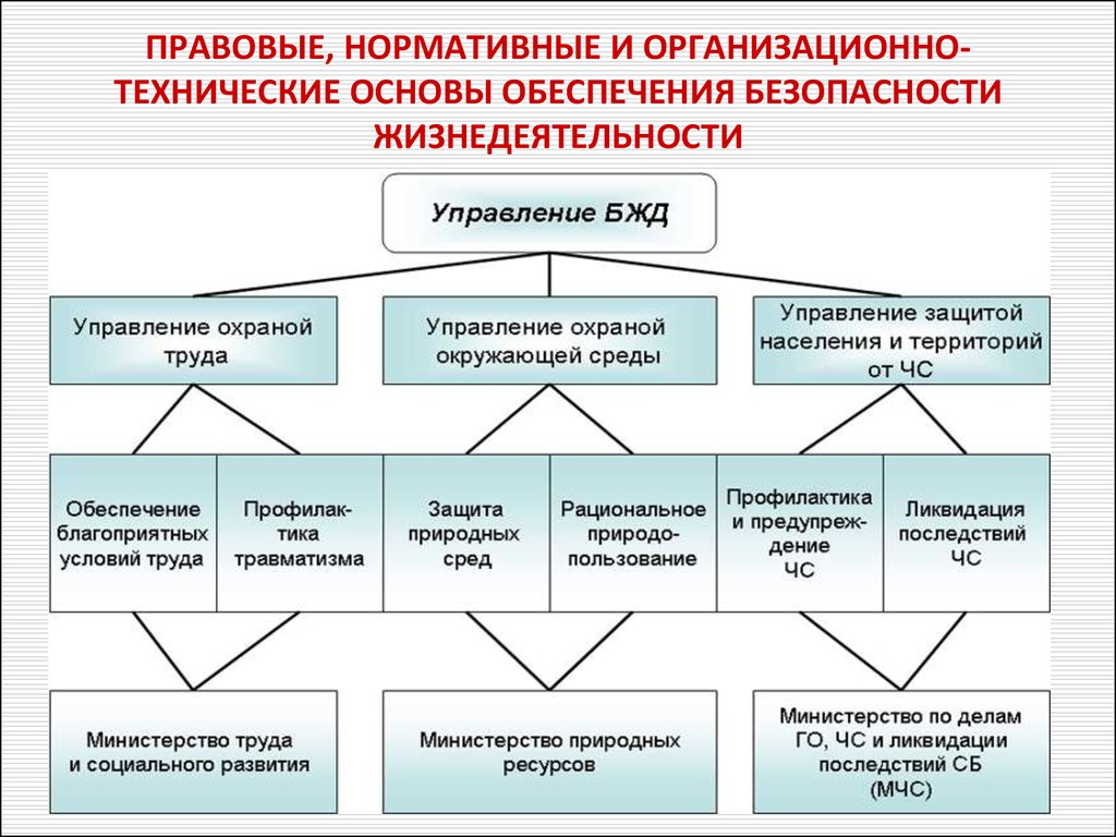 Нормативно правовое обеспечение безопасности. Правовые нормативы организационные основы БЖД. Правовые нормативно-технические и организационные основы БЖД. Правовые и нормативно-технические основы обеспечения БЖД.. Нормативно технические и организационные основы обеспечения БЖД.