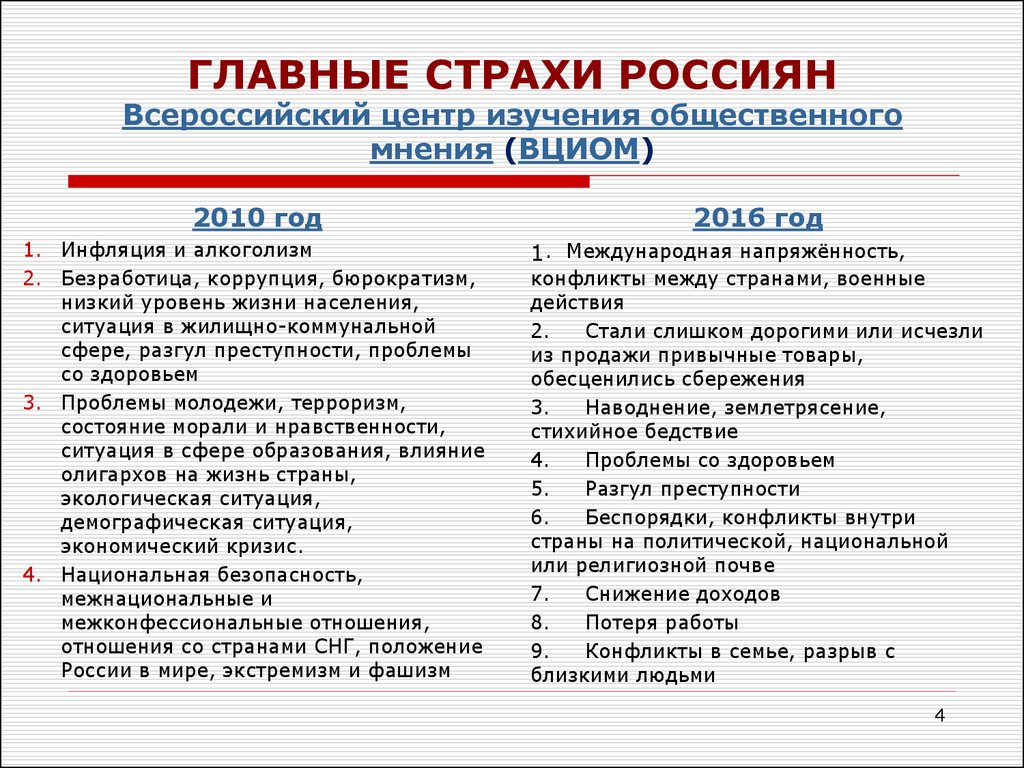 ГЛАВНЫЕ СТРАХИ РОССИЯН Всероссийский центр изучения общественного мнения (ВЦИОМ)