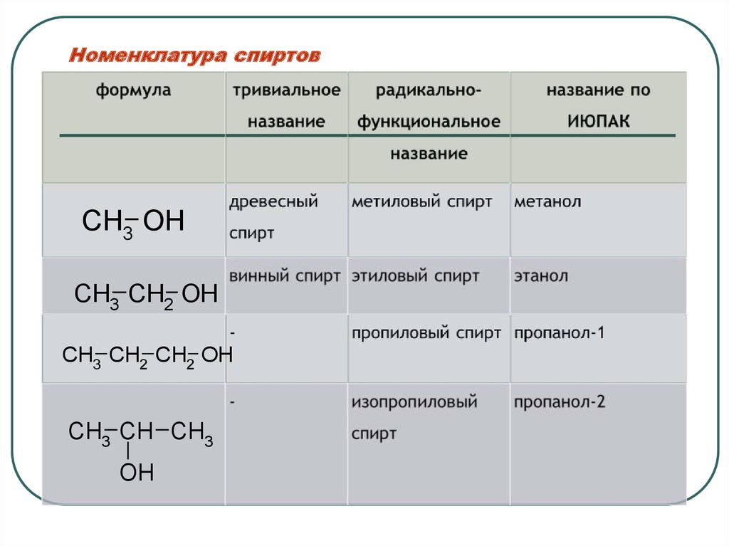 Отличия спиртов