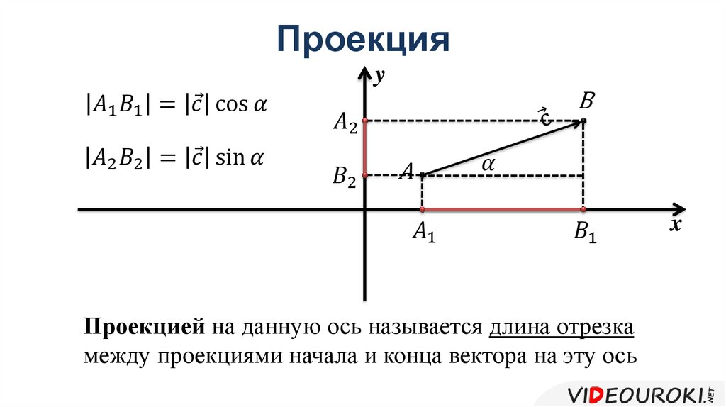 Вектор с концом в точке b. Проекция. Проекция отрезка на ось. Проекция отрезка на координатные оси. Проекция прямой на ось.