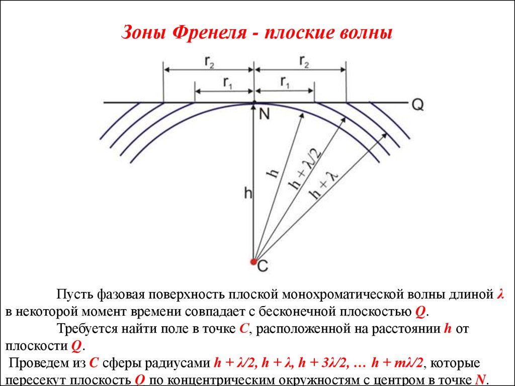 Радиус волны. Радиус первой зоны Френеля формула. Зоны Френеля для плоской волны. Радиус зоны Френеля для сферической волны. Радиус внешней границы m-й зоны Френеля.