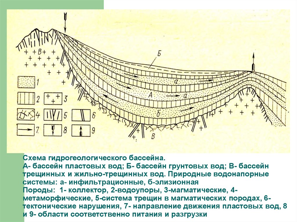 Пласт полоса гидрогеология схема