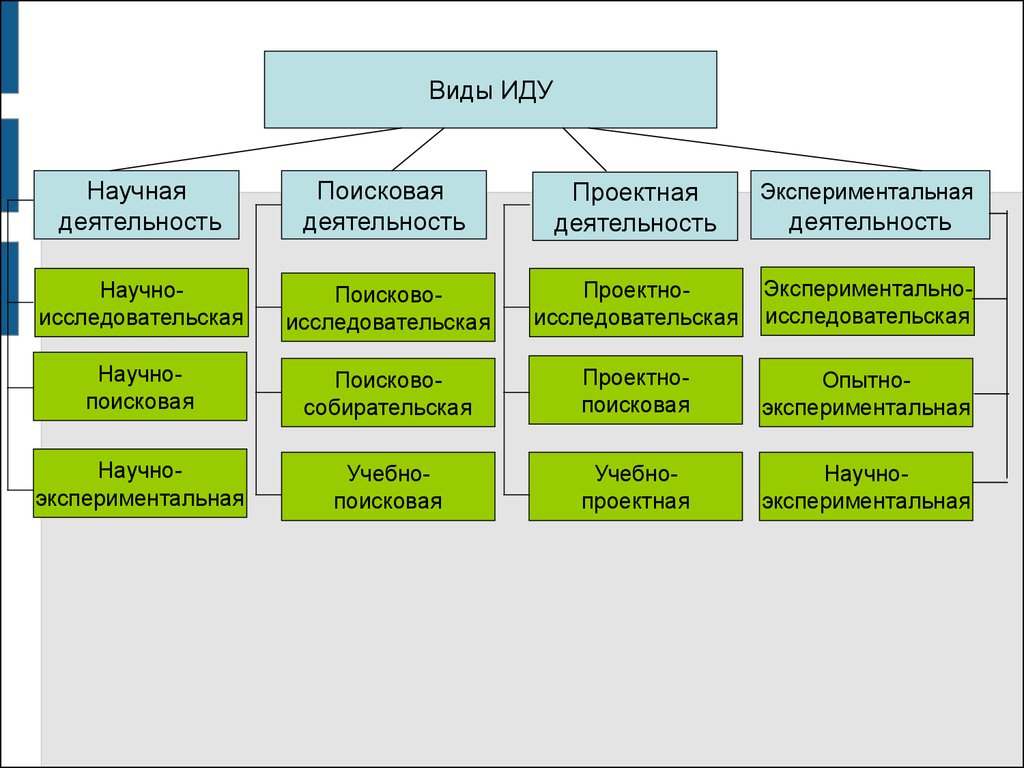 Виды научных работ. Виды научно-исследовательской деятельности. Виды исследовательской деятельности. Научно-исследовательская работа - это вид деятельности. Виды научной деятельности.