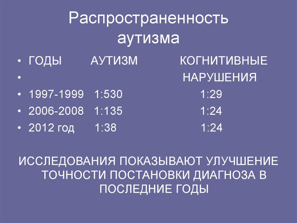 Аутизм воз. Распространенность аутизма. Распространенность аутизма в мире. Статистика аутистов в мире.