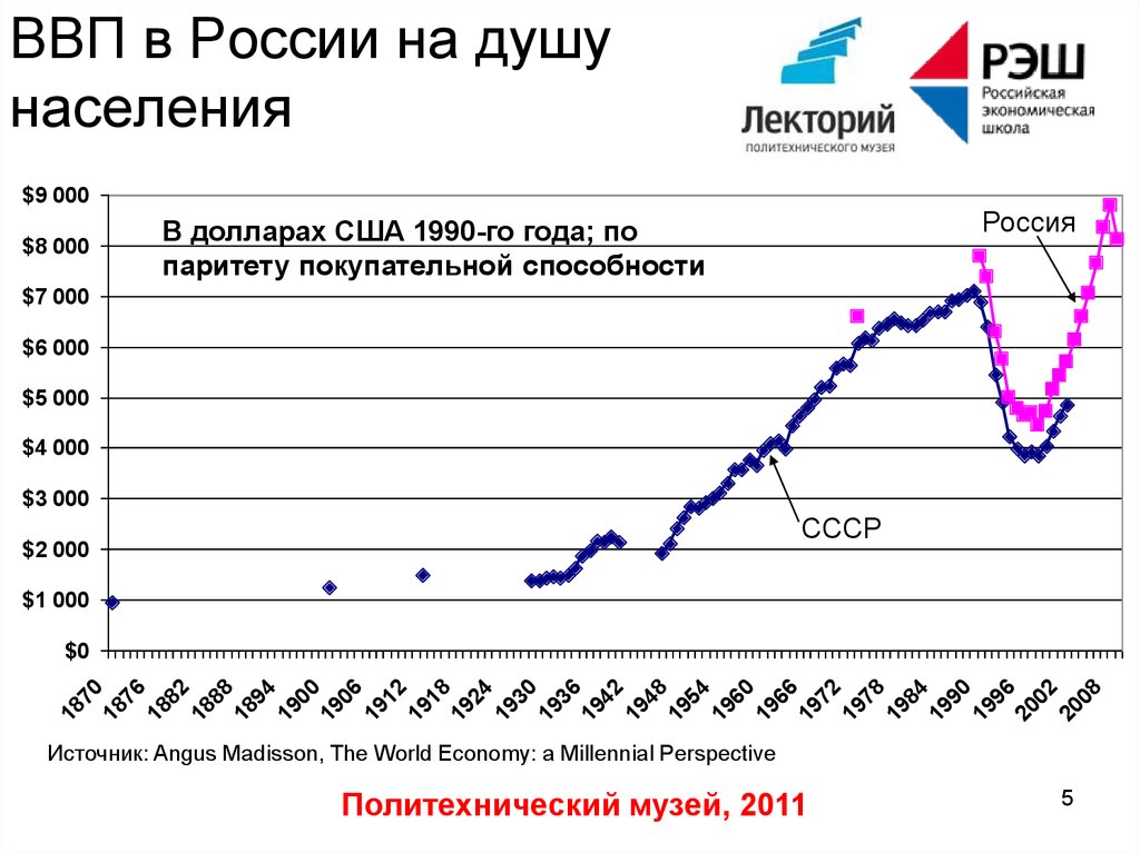 Ввп на душу населения в россии место