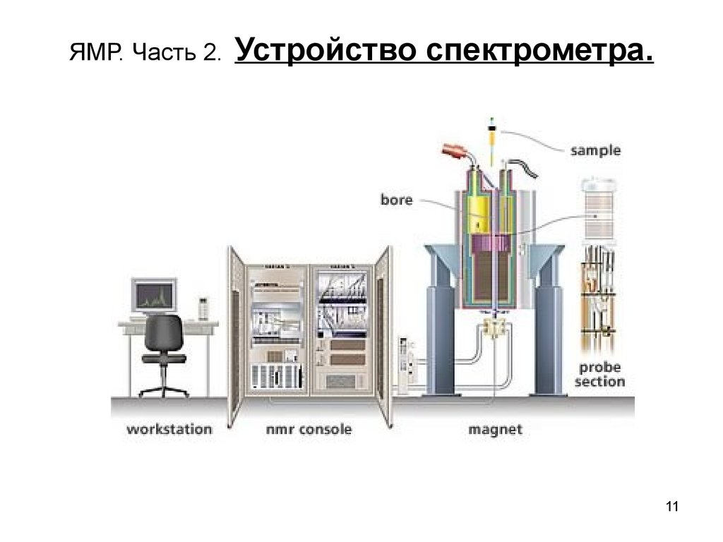 Ядерно магнитная. Строение ЯМР спектрометра. Устройство и принцип работы ЯМР-спектрометра. Схема ЯМР спектрометра. ЯМР спектроскопия прибор.