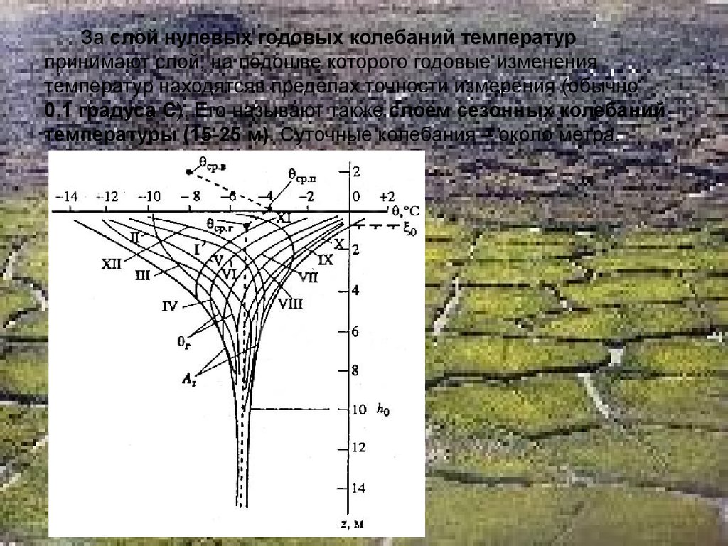 Годовые изменения. Подошве слоя годовых колебаний. Глубина нулевых годовых колебаний температуры грунтов. Нулевой слой. Слой сезонного изменения температуры.