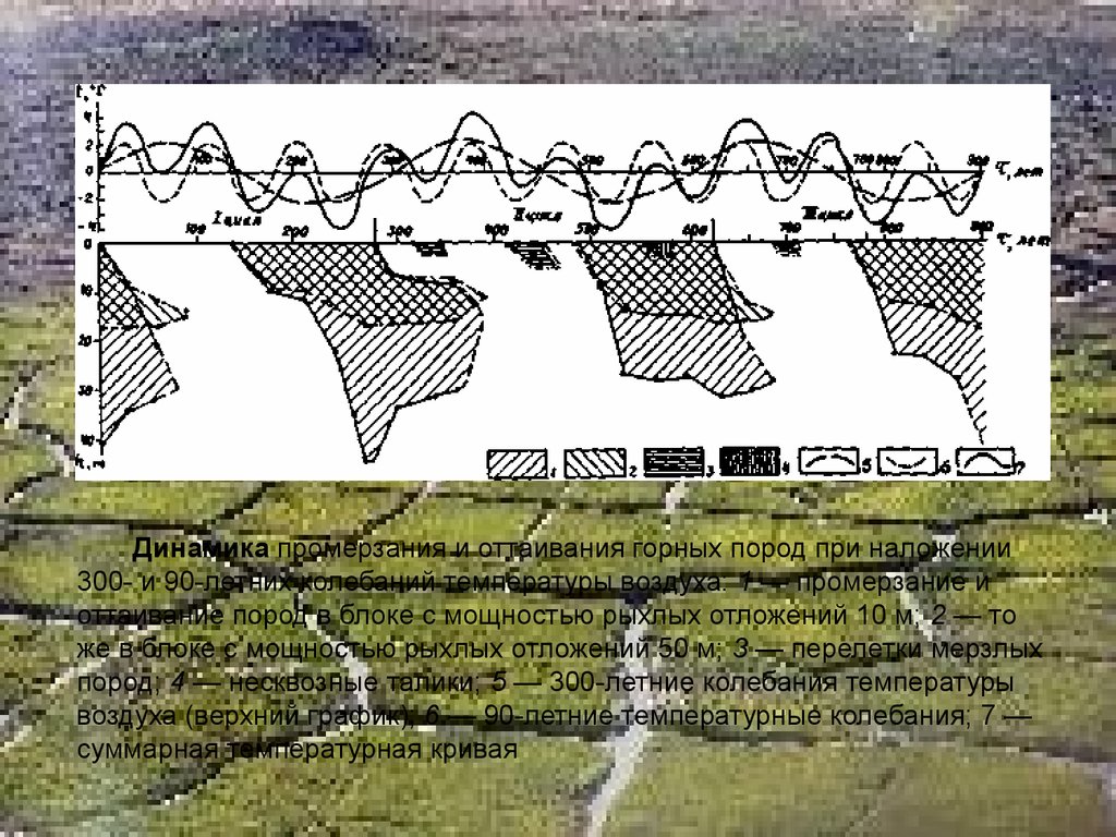 На горном режиме. Геокриология Западной Сибири. Температурный режим в горных породах это. Схемы оттаивания пород. Общая геокриология.