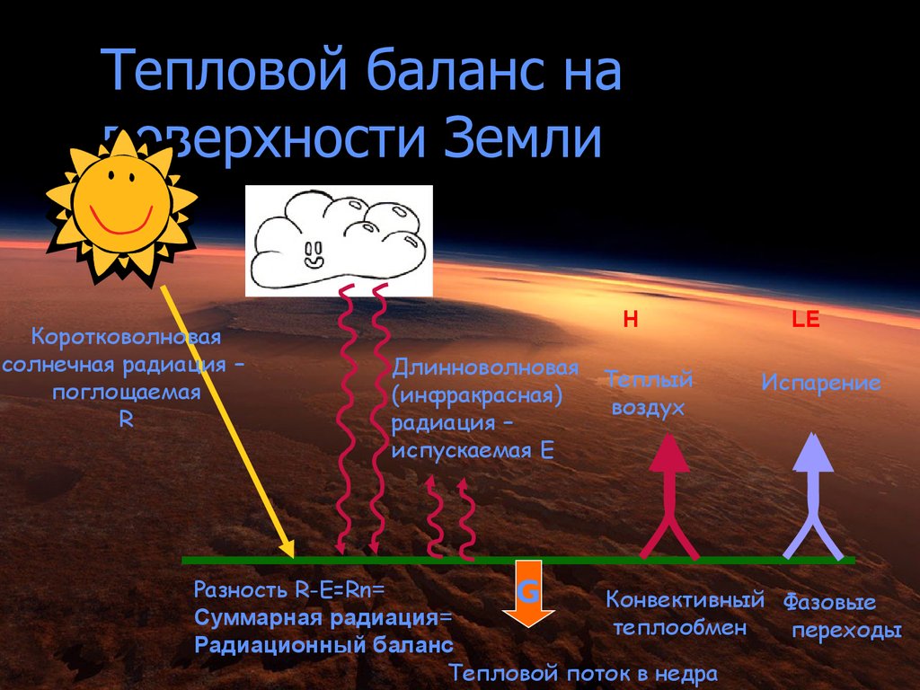 Причинами изменения теплового. Тепловой баланс земли схема. Солнечная радиация тепловой баланс земной поверхности. Тепловой баланс земной поверхности. Радиационный баланс схема.