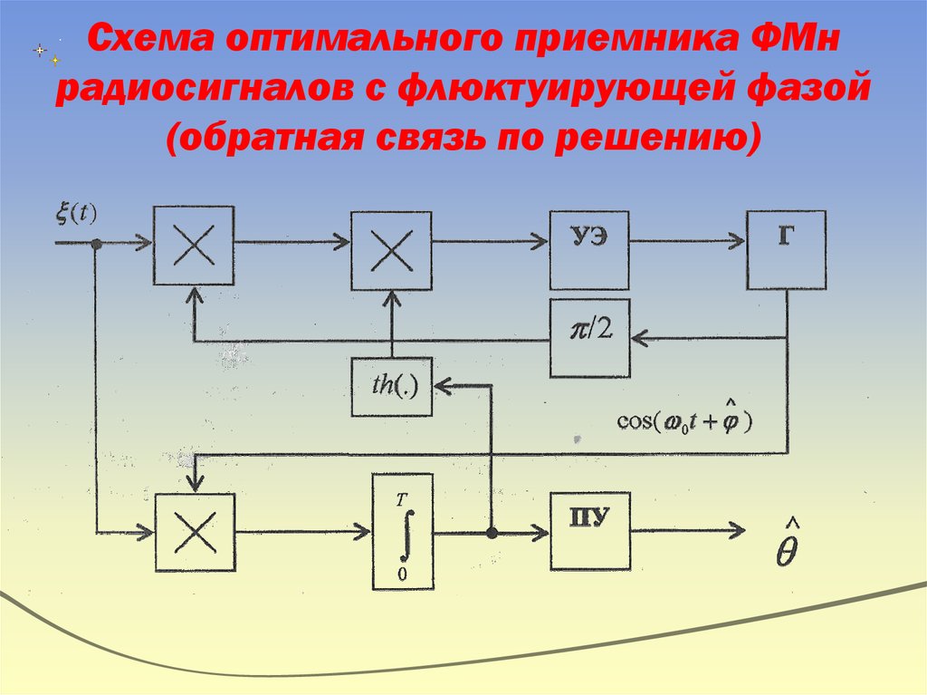 Структурная схема оптимального когерентного приемника