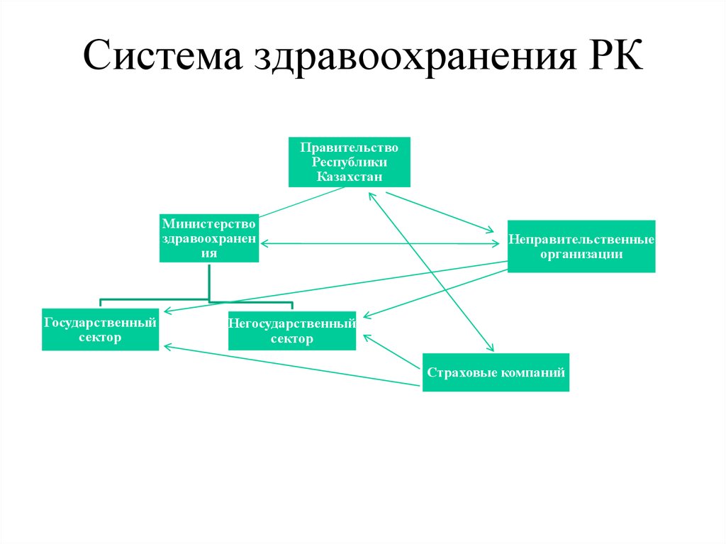 Состав учреждений здравоохранения. Структура здравоохранения в Казахстане. Структура Министерстве здравоохранения Республики Казахстан. Система здравоохранения схема. Структура общественного здравоохранения.