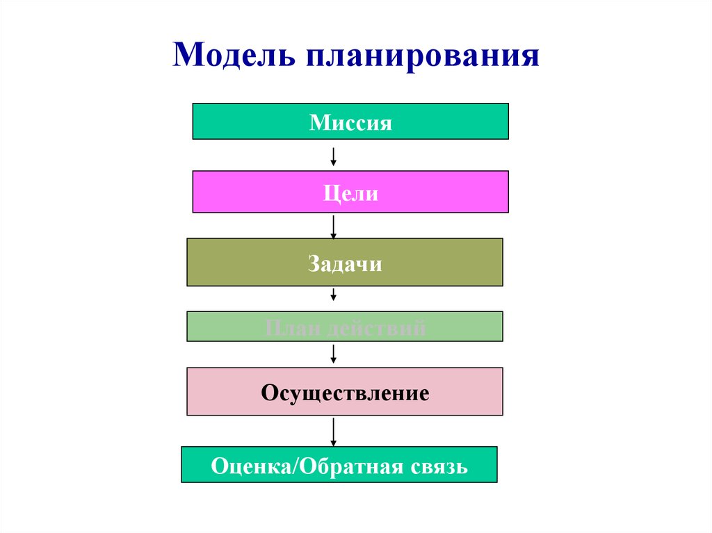 Схема планирования задач