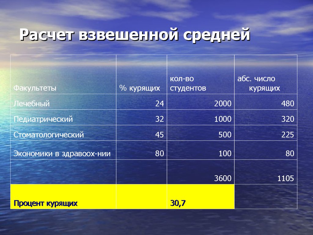 Расчет средней взвешенной. Вычисление среднего взвешенного. Как посчитать среднее взвешенное. Калькулятор оценок средний взвешенный. Калькулятор оценивания