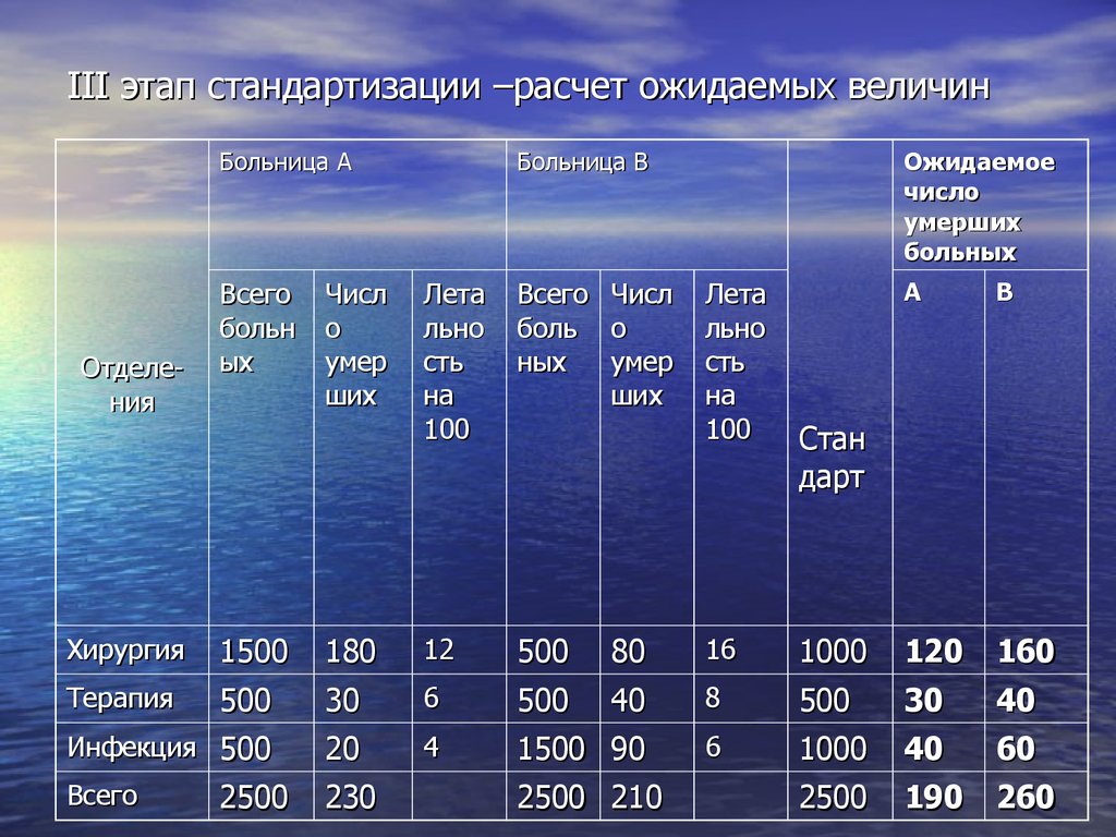 Стандарты измерений. Этапы стандартизации в статистике. Возрастные группы в медицинской статистике. Этапы стандартизации Общественное здоровье. Характеристика на мед статистика.