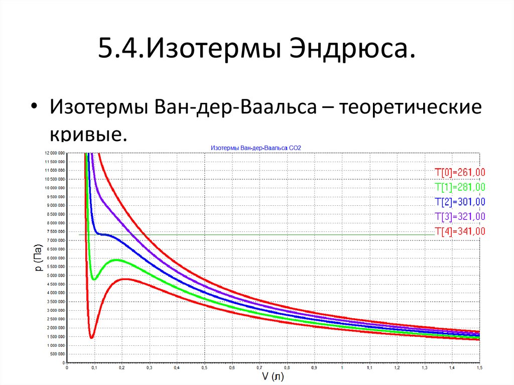 Энергия ван дер ваальса