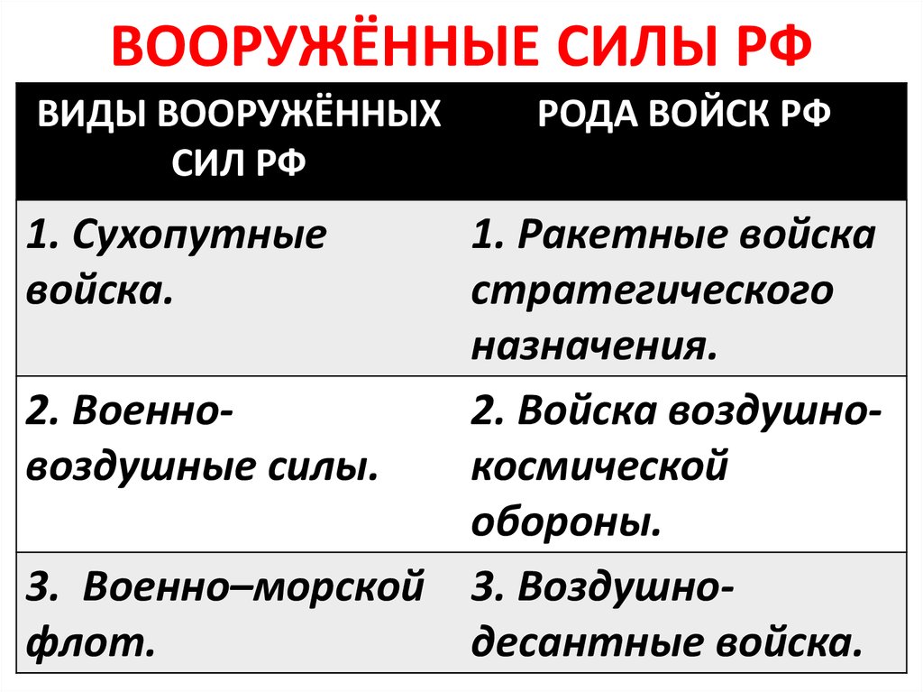 ВООРУЖЁННЫЕ СИЛЫ РФ