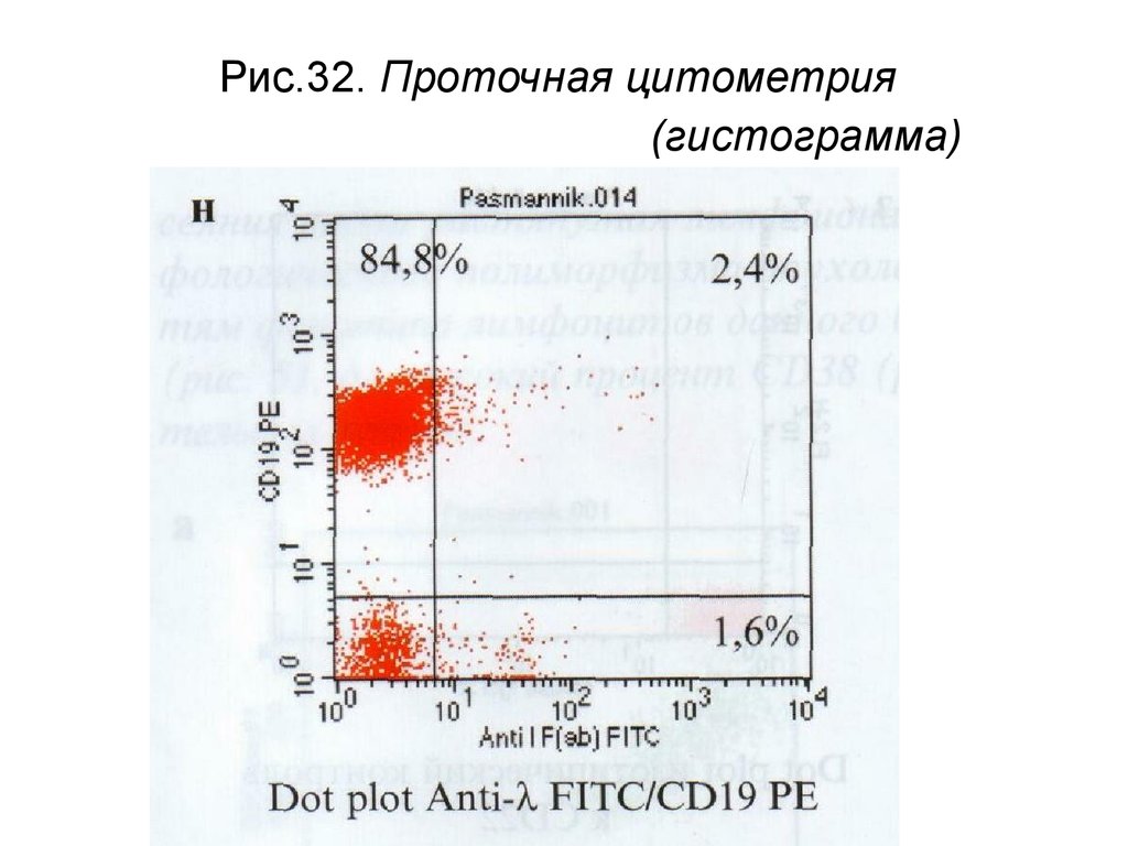 Схема подсчета лимфоцитов разных популяций с помощью проточного цитофлюориметра иммунология