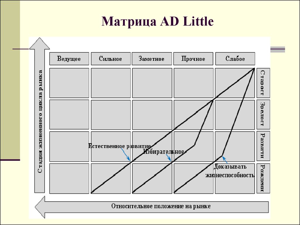 Матрица содержащая информацию. Матрица ad little. Модель ADL/LC. Матрица фирмы Arthur d.little (ADL/LC).. Модель ADL LC пример.