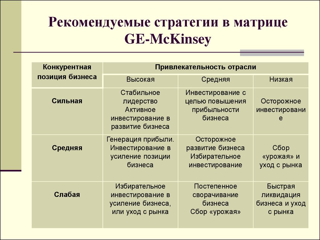 Стратегии конкурентного анализа. MCKINSEY/ General Electric (ge) модель. Матрица MCKINSEY General Electric. Матрица Маккинзи стратегии. Модель General Electric и MCKINSEY.