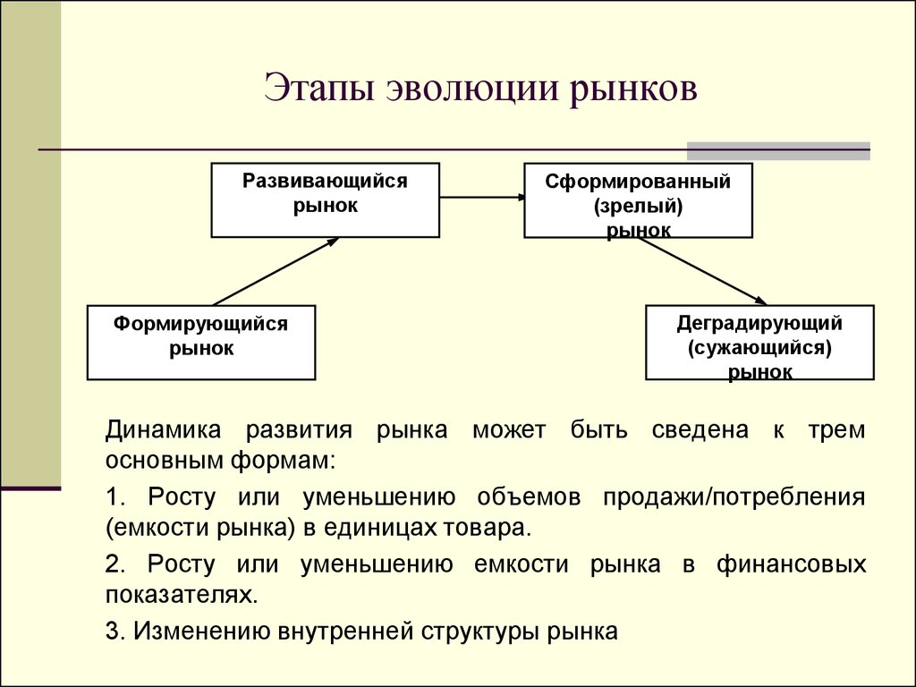 Формирование и развития рынка. Этапы развития рынка. Этапы формирования рынка. Этапы эволюции рынка. Этапы формирования и развития рынка.