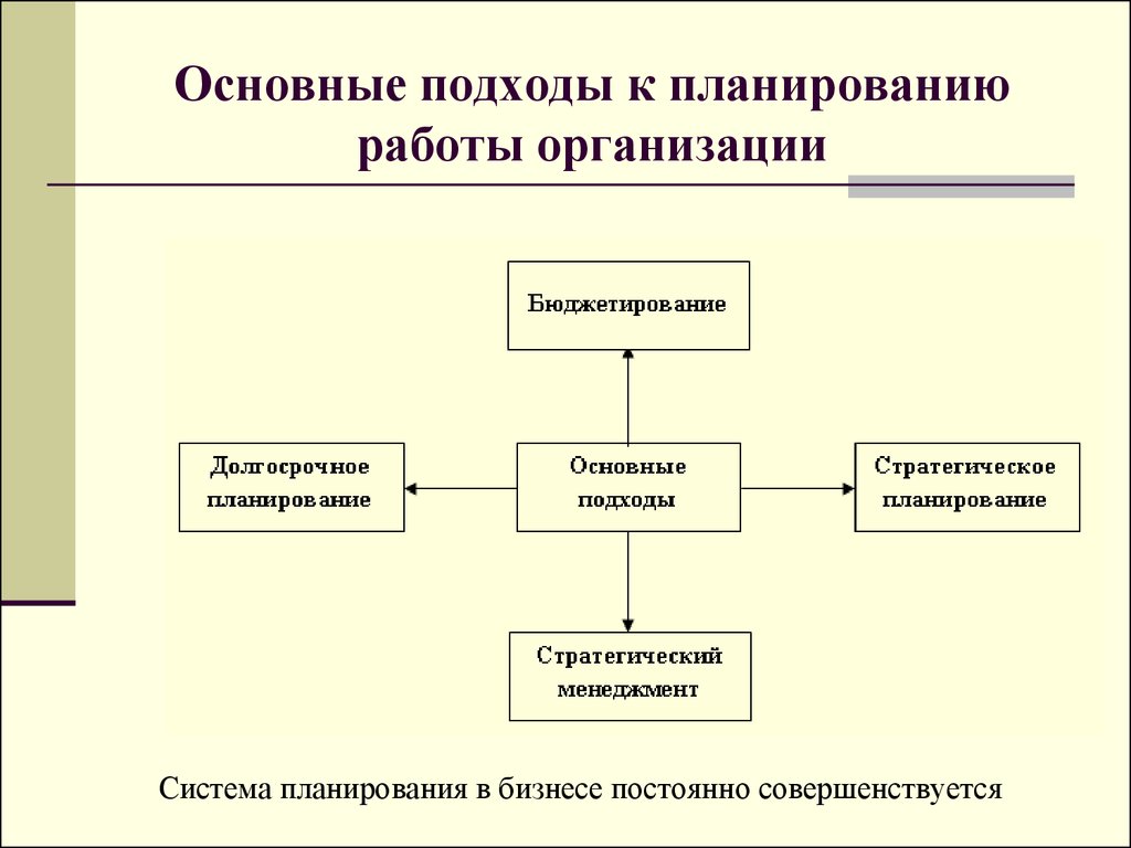 Подход к организации. Основные подходы к планированию. Общие подходы к планированию. Подходы к организации планирования. Схема подходы к планированию.