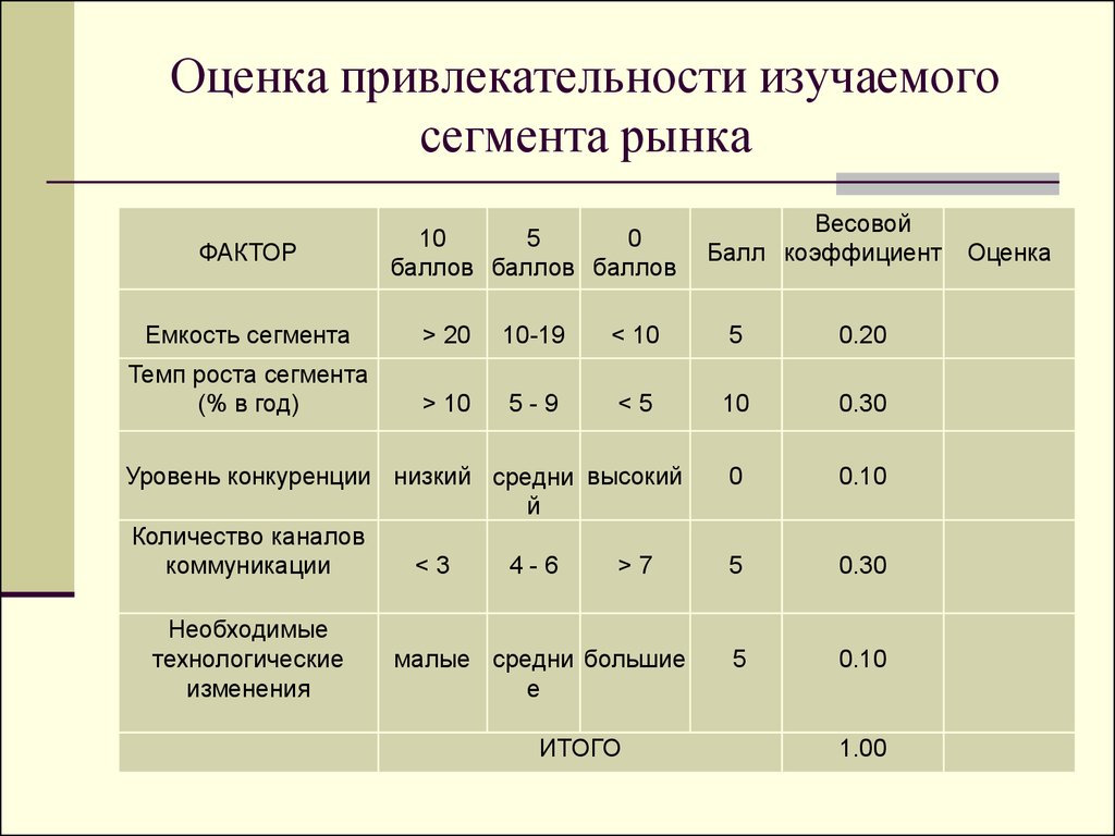 Итоговые показатели. Критерии оценки привлекательности сегментов. Показатели для оценки привлекательности рынка. Оценка степени привлекательности сегмента рынка. Оценка привлекательности отдельных рыночных сегментов.