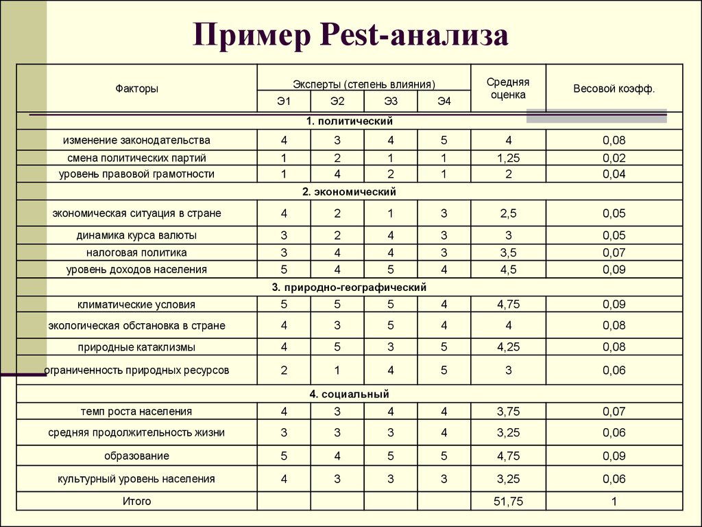 Пест анализ образец