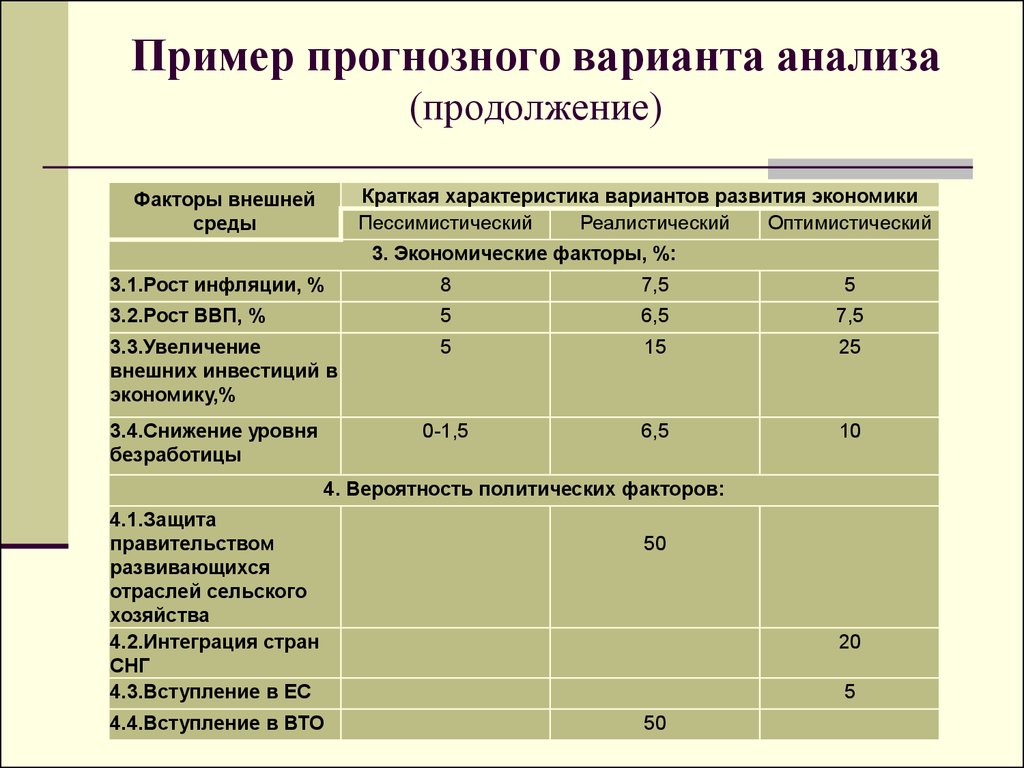 Характеристика вариант 2. Выберите характеристики варианта развития. Прогнозный анализ. Анализ вариантов. Прогнозный фон пример.